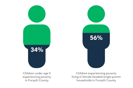 In Forsyth County, 34% of children under 5 experience poverty, and 56% of those are in female-headed single-parent households